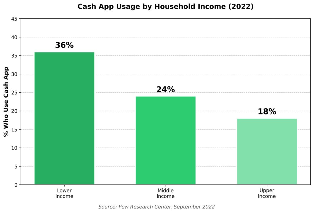cash-app-usage-by-income-2022