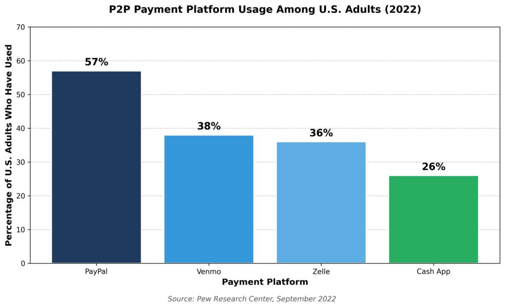p2p-platform-usage-us-adults-2022