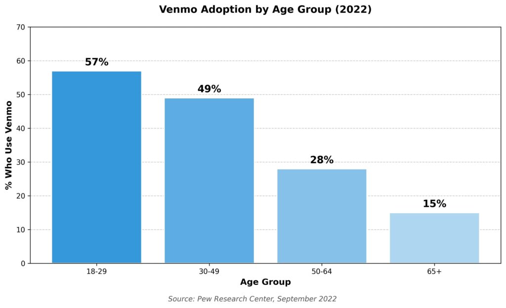 venmo-usage-by-age-2022